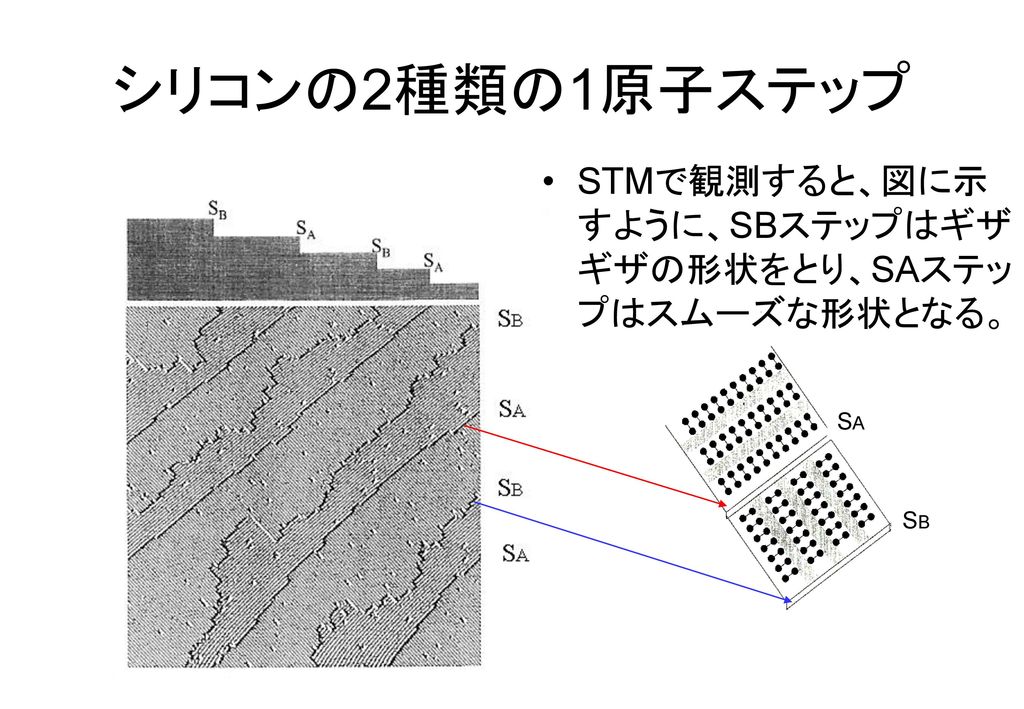 シリコンの2種類の1原子ステップ STMで観測すると、図に示すように、SBステップはギザギザの形状をとり、SAステップはスムーズな形状となる。 SA SB