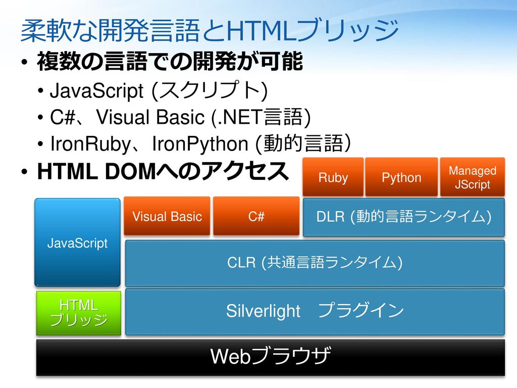 柔軟な開発言語とHTMLブリッジ 複数の言語での開発が可能 HTML DOMへのアクセス JavaScript (スクリプト)