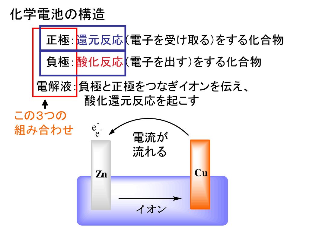 化学電池の構造 正極：還元反応（電子を受け取る）をする化合物 負極：酸化反応（電子を出す）をする化合物