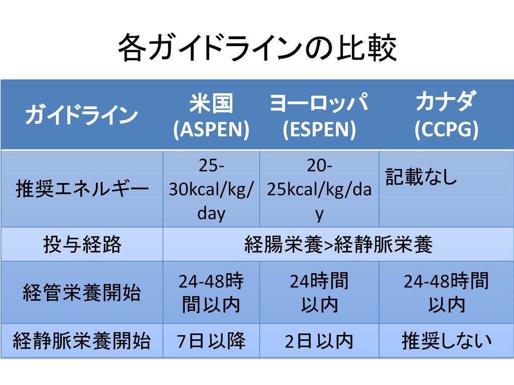 各ガイドラインの比較 ガイドライン 米国(ASPEN) ヨーロッパ(ESPEN) カナダ (CCPG) 推奨エネルギー
