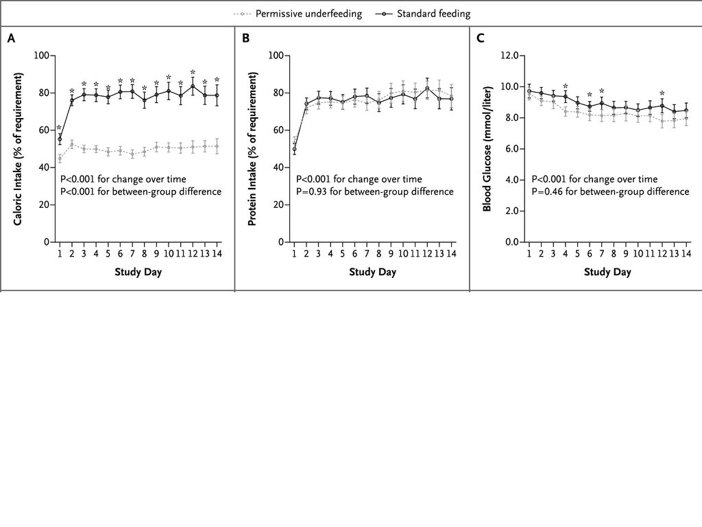 Figure 1 . Serial Measurements of the Intervention, Cointerventions, and Selected Outcomes in the Permissive-Underfeeding and Standard-Feeding Groups.