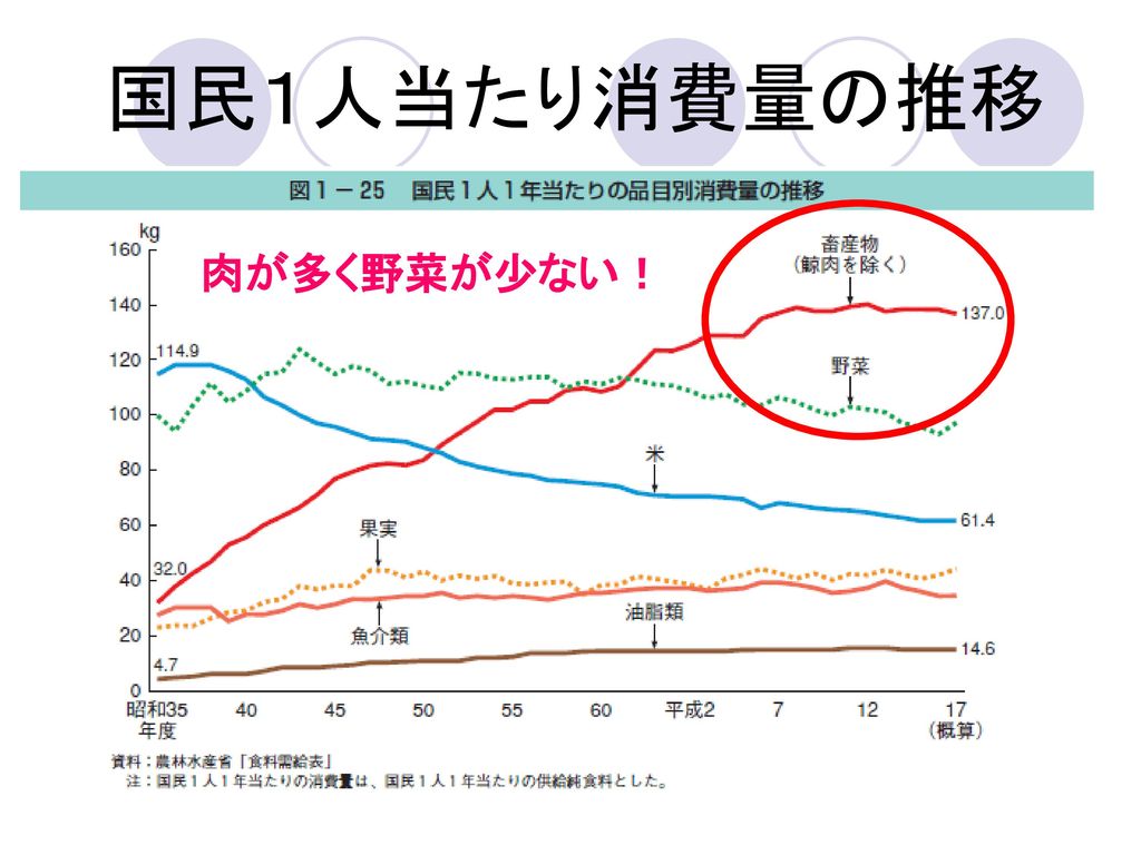 国民１人当たり消費量の推移 肉が多く野菜が少ない！ 昭和の終わりを境に、肉類の摂取が増加し、野菜類の摂取が減少。