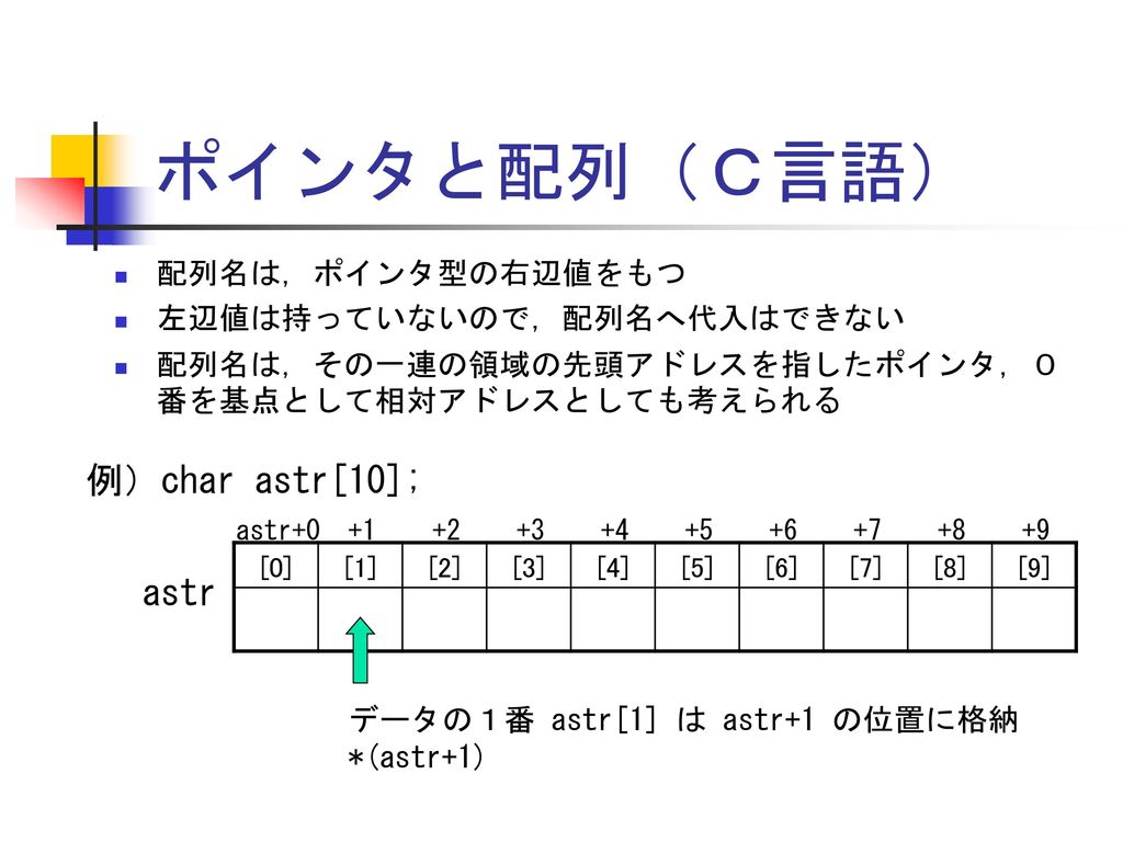 コンピュータ基礎演習 ーポインター Ppt Download