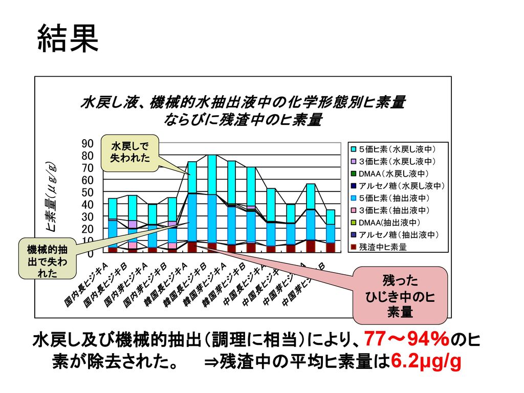 一班 日本食と栄養 小田桐 康太 会田 泰裕 北畑 将平 池辺 美奈子 Ppt Download