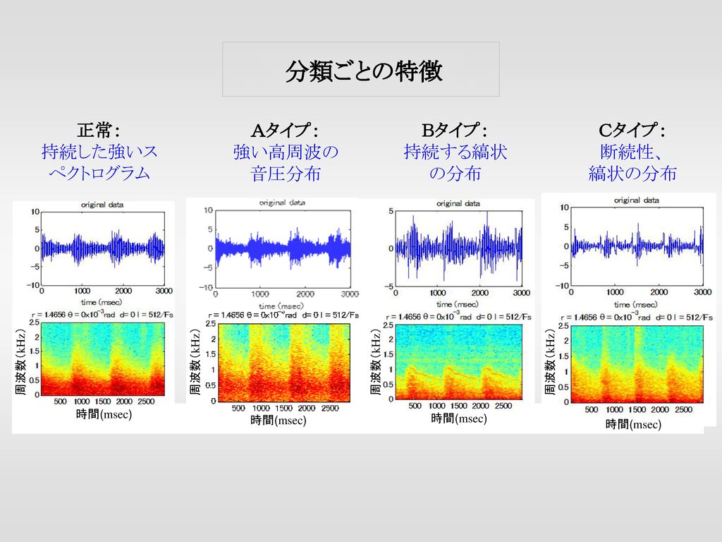 分類ごとの特徴 正常： 持続した強いスペクトログラム Ａタイプ： 強い高周波の音圧分布 Ｂタイプ： 持続する縞状 の分布 Ｃタイプ：