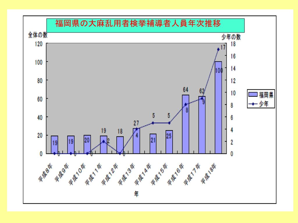 福岡県の大麻乱用者検挙補導者人員年次推移