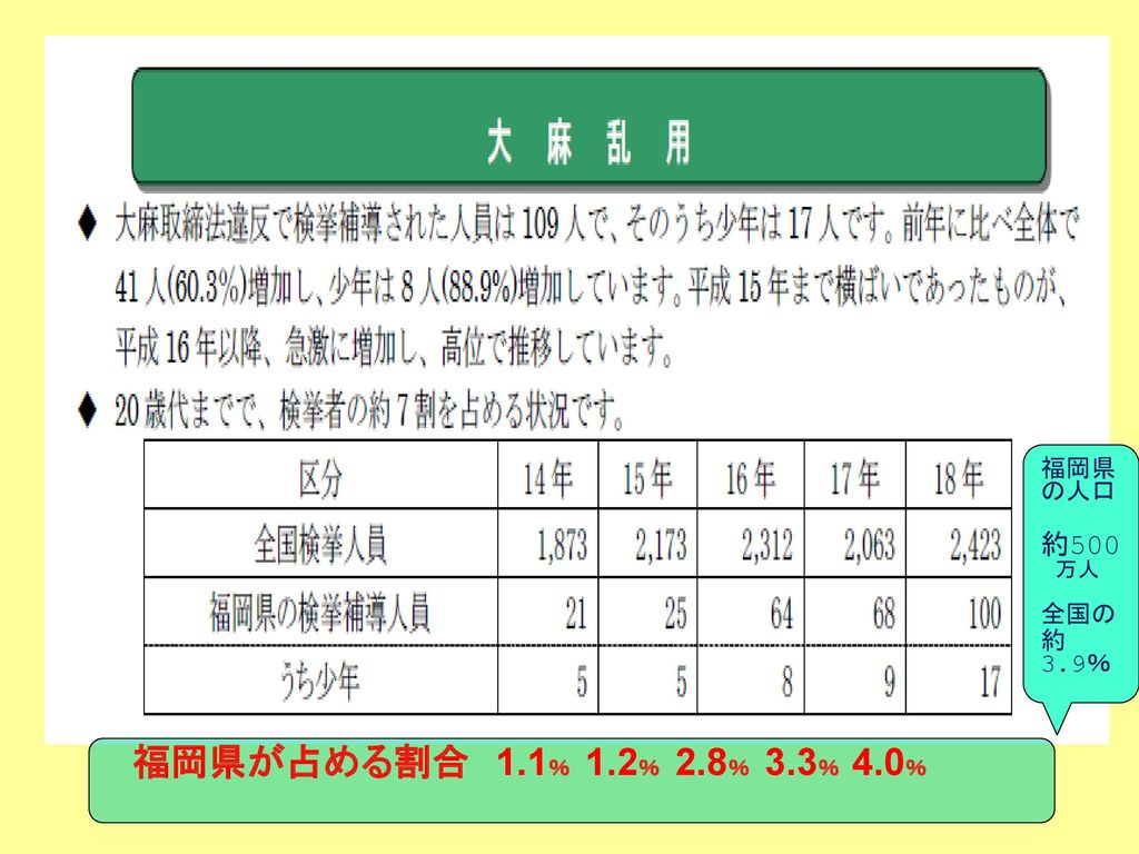 福岡県の人口 約500 万人 全国の 約3.9％ 福岡県が占める割合 1.1％ 1.2％ 2.8％ 3.3％ 4.0％ 8