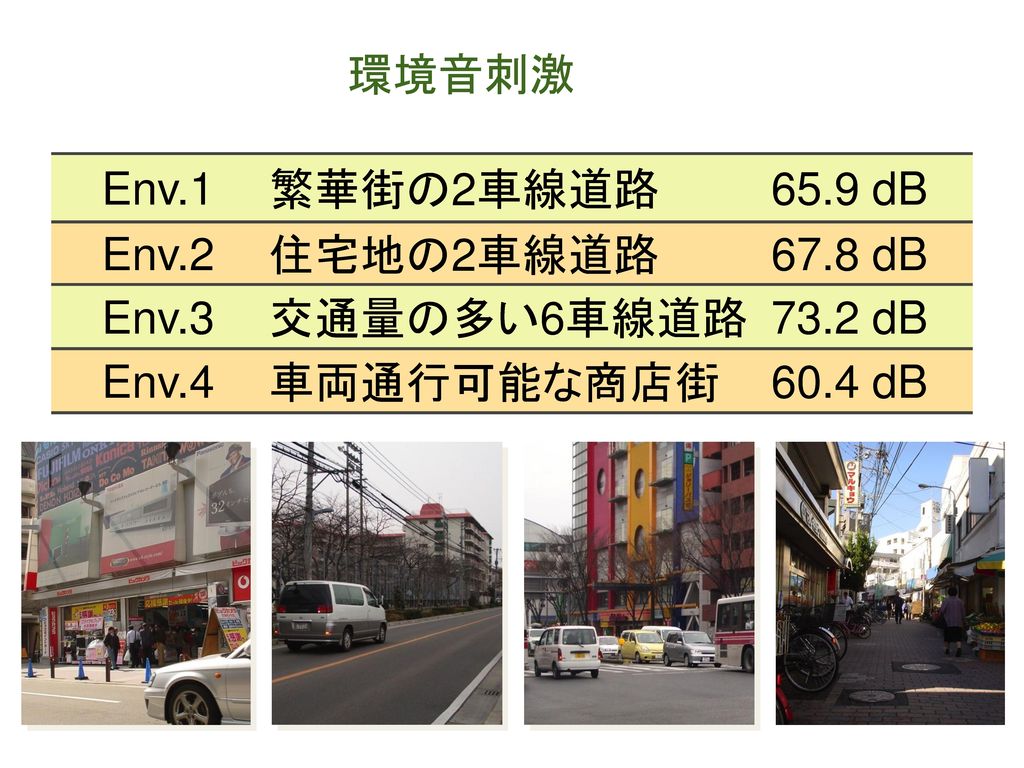 環境音刺激 Env.1 繁華街の2車線道路 65.9 dB Env.2 住宅地の2車線道路 67.8 dB Env.3