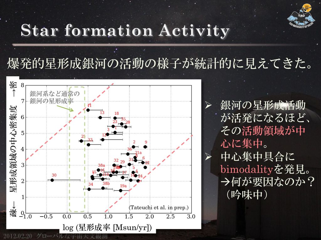 Star formation Activity