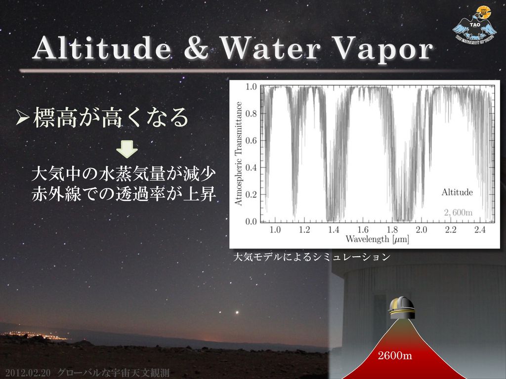 Altitude & Water Vapor 標高が高くなる 大気中の水蒸気量が減少 赤外線での透過率が上昇 2600m