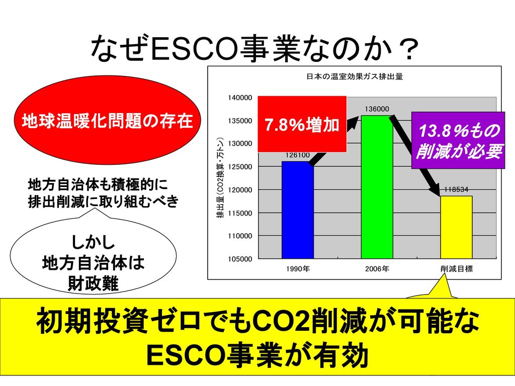 地方自治体における Esco事業の導入 京都大学総合人間学部足立ゼミ Ppt Download