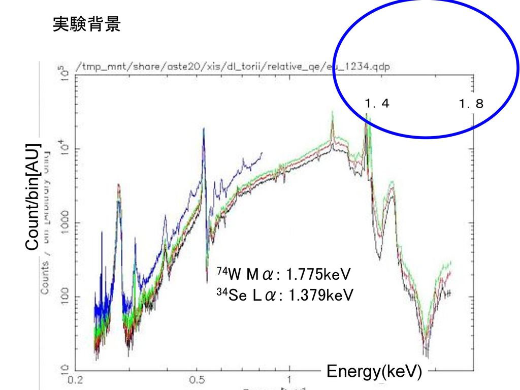 実験背景 Count/bin[AU] 74W Mα: 1.775keV 34Se Lα: 1.379keV Energy(keV) １．４