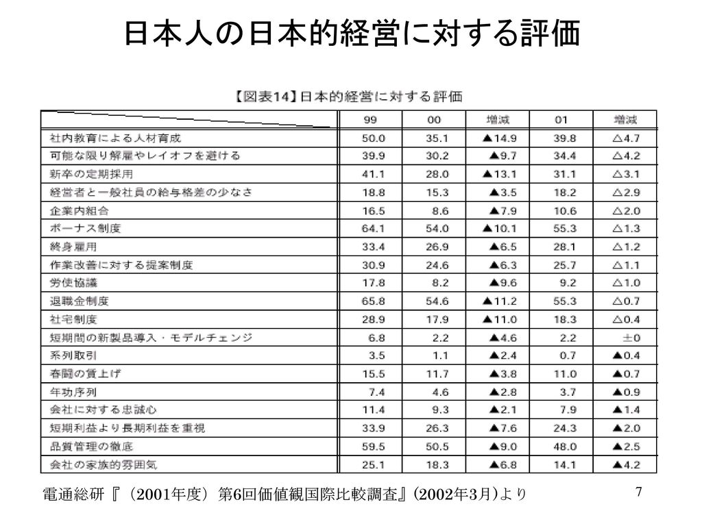 日本人の日本的経営に対する評価 電通総研『（2001年度）第6回価値観国際比較調査』(2002年3月)より