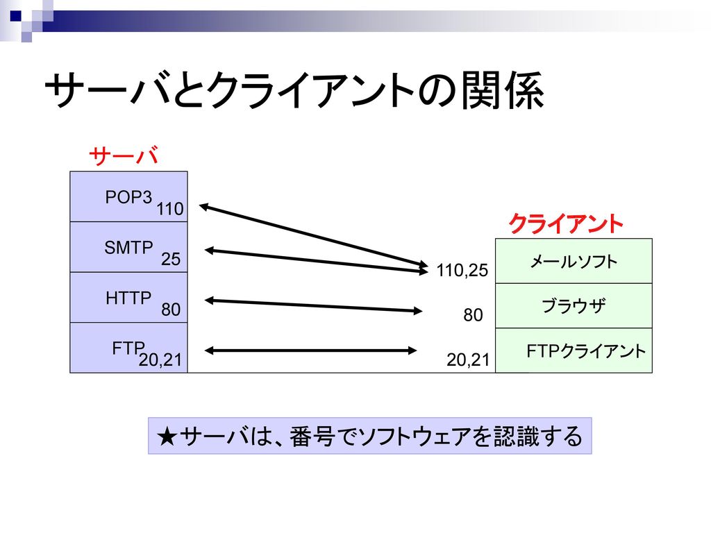 サーバとクライアントの関係 サーバ クライアント ★サーバは、番号でソフトウェアを認識する POP3 SMTP HTTP FTP 110