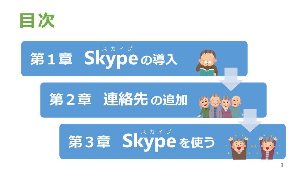 目次 第１章 Skype の導入 第２章 連絡先 の追加 第３章 Skype を使う ス カ イ プ ス カ イ プ