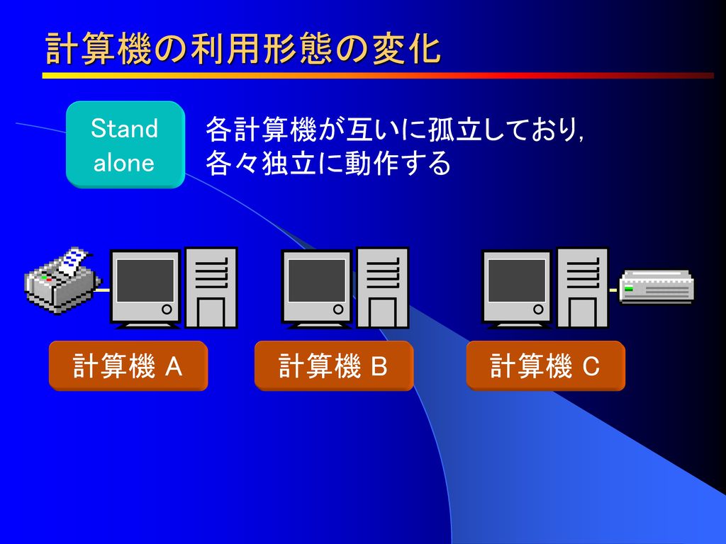 計算機の利用形態の変化 Stand alone 各計算機が互いに孤立しており, 各々独立に動作する 計算機 A 計算機 B 計算機 C