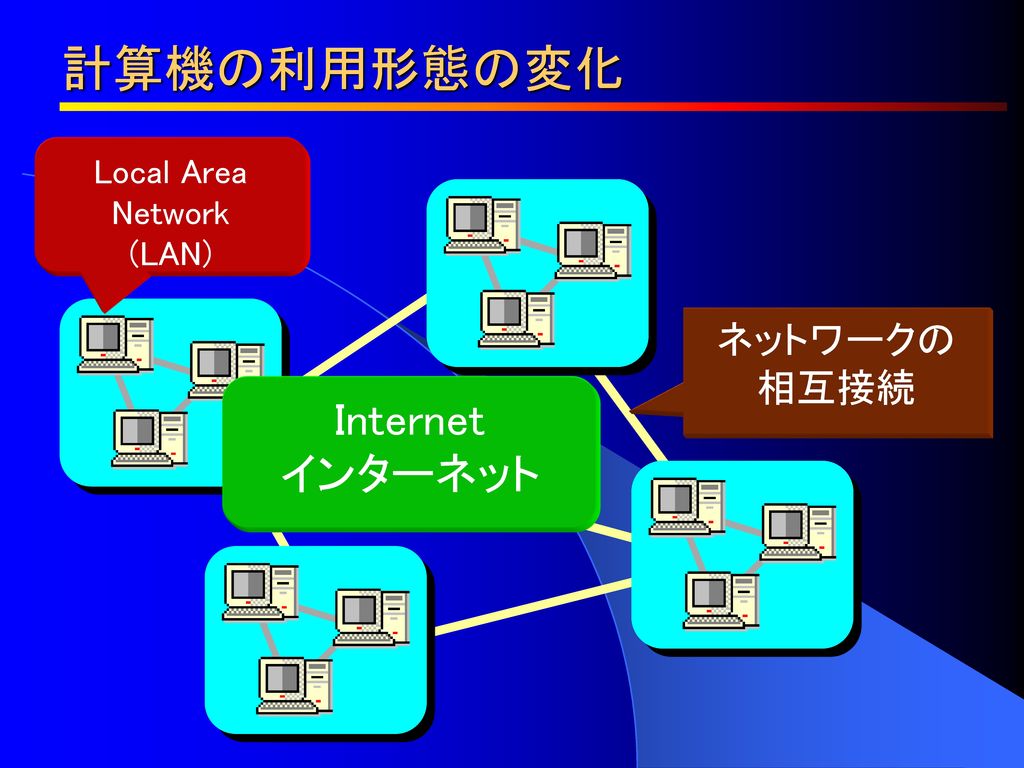 計算機の利用形態の変化 Local Area Network (LAN) ネットワークの 相互接続 Internet インターネット