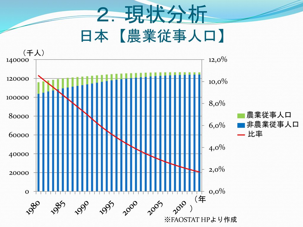 ２．現状分析 日本 【農業従事人口】 （千人） 農業従事人口 比率 非農業従事人口 ※FAOSTAT HPより作成
