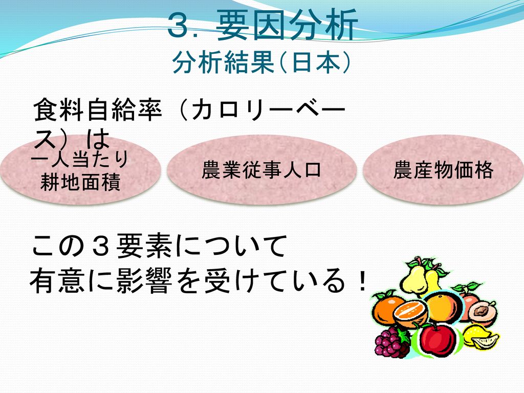 ３．要因分析 分析結果（日本） この３要素について 有意に影響を受けている！ 食料自給率（カロリーベース）は 一人当たり耕地面積