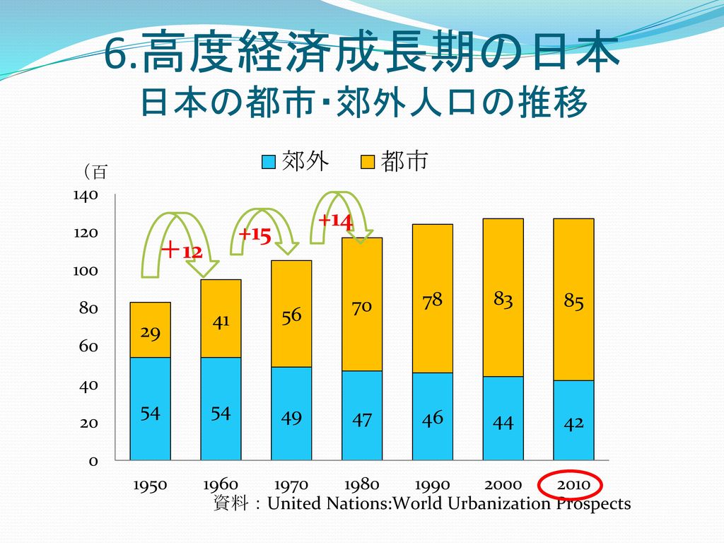 6.高度経済成長期の日本 日本の都市・郊外人口の推移