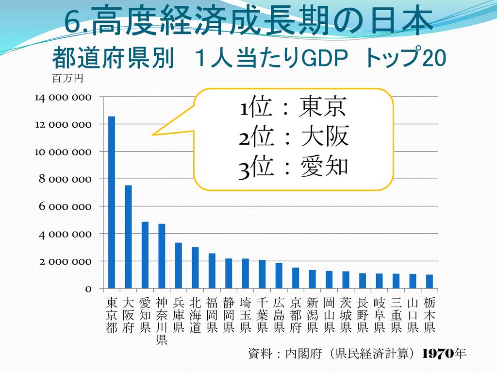 6.高度経済成長期の日本 都道府県別 １人当たりGDP トップ20