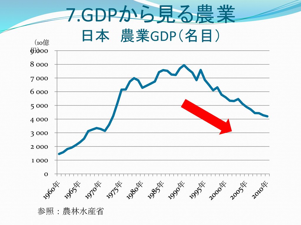 7.GDPから見る農業 日本 農業GDP（名目）