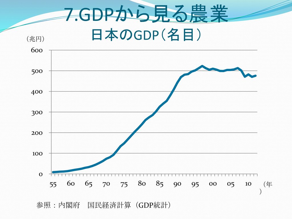 7.GDPから見る農業 日本のGDP（名目） （兆円） （年） 参照：内閣府 国民経済計算（GDP統計）