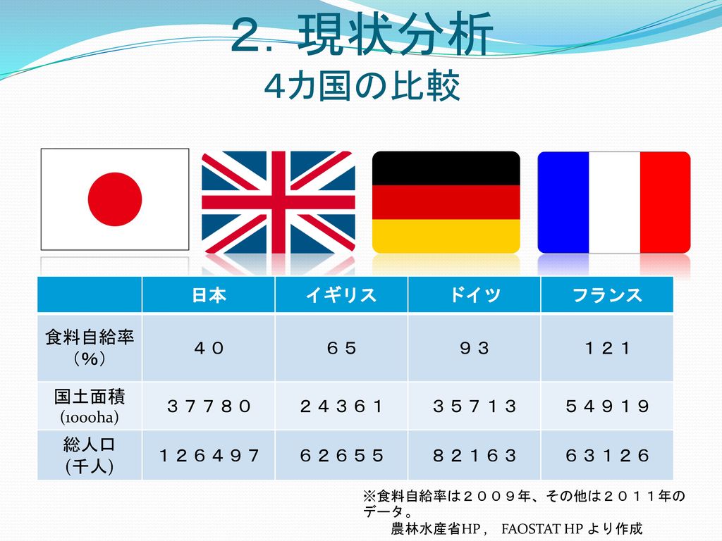 ２．現状分析 ４カ国の比較 日本 イギリス ドイツ フランス 食料自給率 （％） ４０ ６５ ９３ １２１ 国土面積 (1000ha)