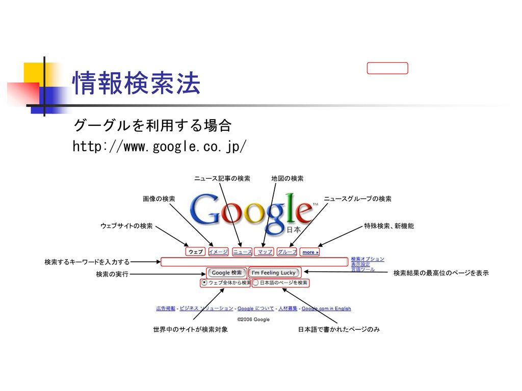 情報検索法 グーグルを利用する場合   ニュース記事の検索 地図の検索 画像の検索