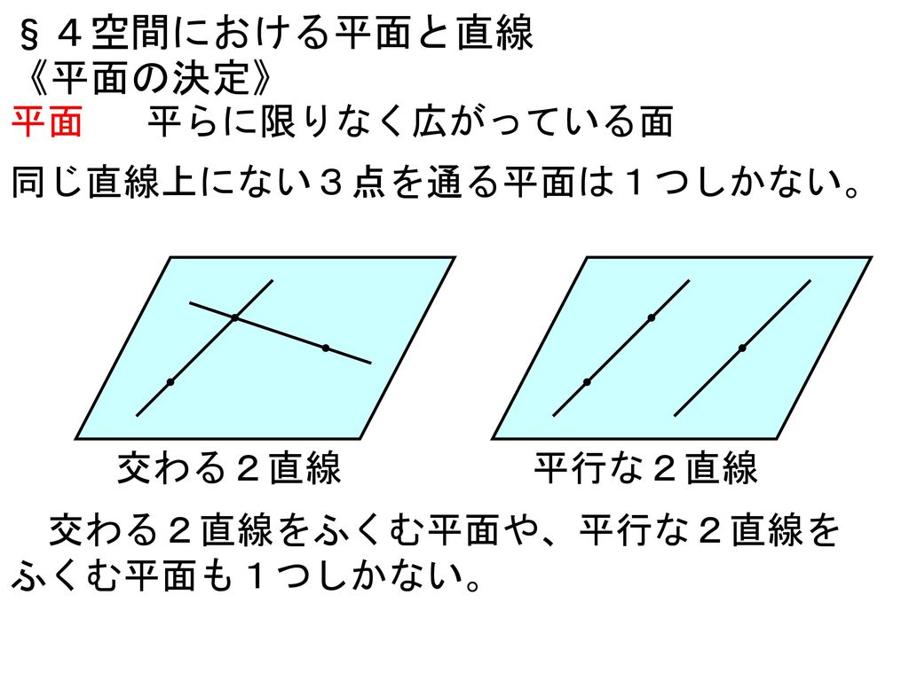 §４空間における平面と直線 《平面の決定》 平面 平らに限りなく広がっている面 同じ直線上にない３点を通る平面は１つしかない。 交わる２直線