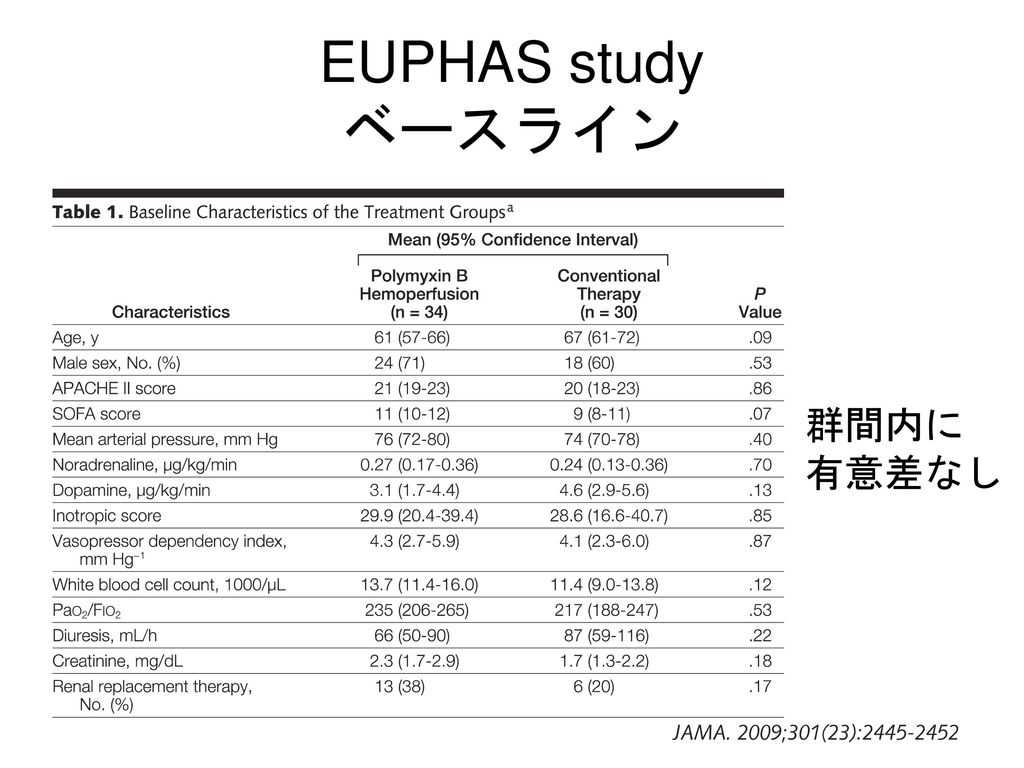 EUPHAS study ベースライン 群間内に 有意差なし