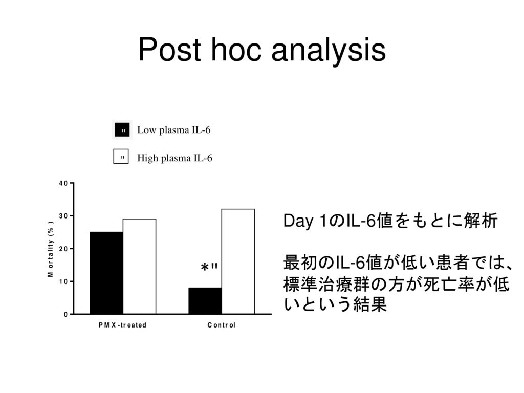 Post hoc analysis Day 1のIL-6値をもとに解析 最初のIL-6値が低い患者では、
