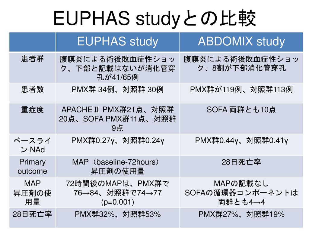 EUPHAS studyとの比較 EUPHAS study ABDOMIX study 患者群