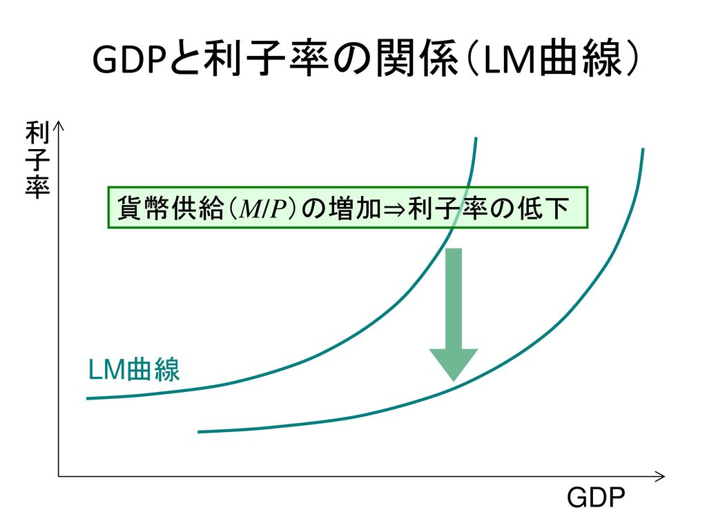 GDPと利子率の関係（LM曲線） 利子率 貨幣供給（M/P）の増加⇒利子率の低下 LM曲線 GDP 10