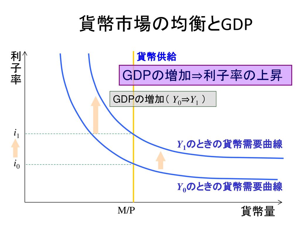 貨幣市場の均衡とGDP GDPの増加⇒利子率の上昇 利子率 貨幣量 貨幣供給 GDPの増加（ Y0⇒Y1 ） i1 Y1のときの貨幣需要曲線