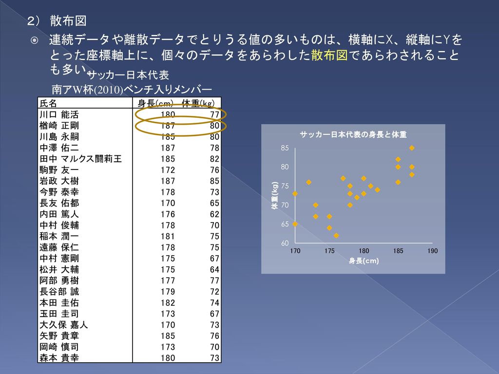 ２） 散布図 連続データや離散データでとりうる値の多いものは、横軸にX、縦軸にYをとった座標軸上に、個々のデータをあらわした散布図であらわされることも多い。 サッカー日本代表.