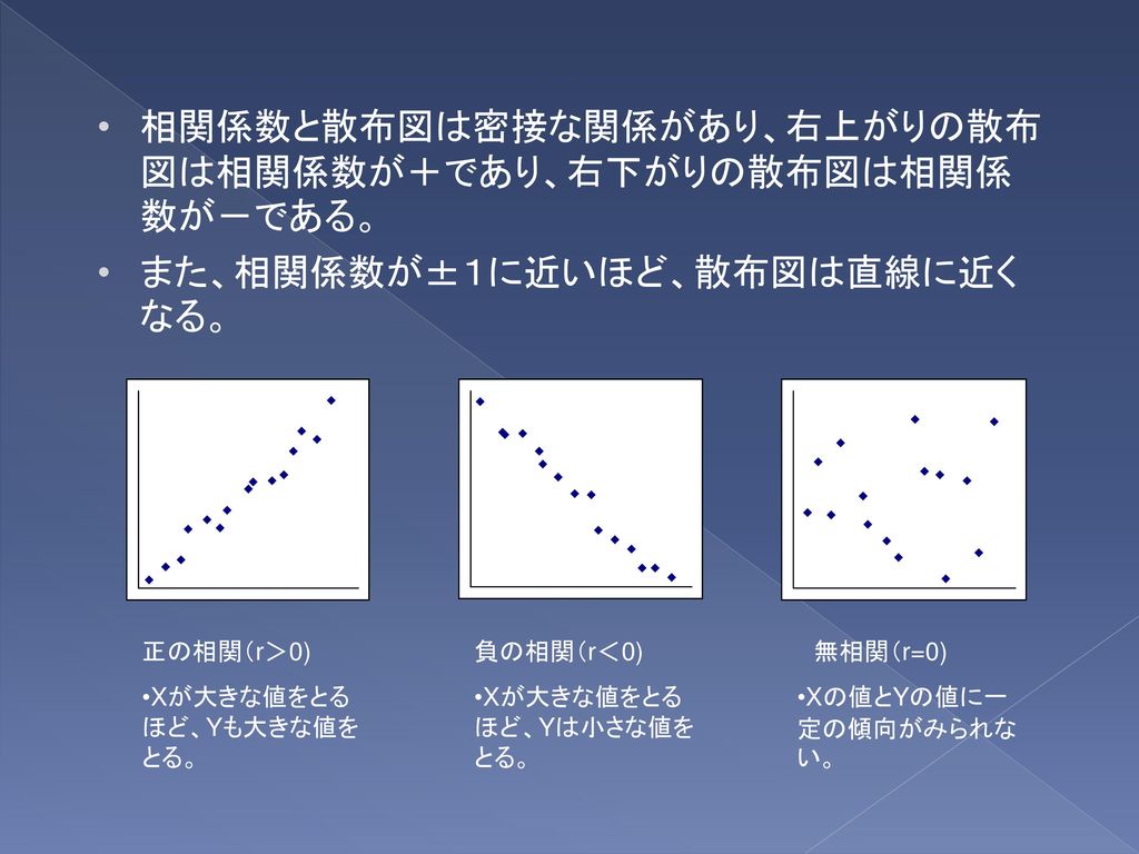 相関係数と散布図は密接な関係があり、右上がりの散布図は相関係数が＋であり、右下がりの散布図は相関係数が－である。