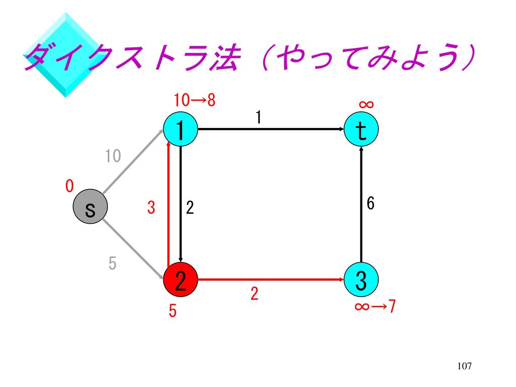 ダイクストラ法（やってみよう） ∞→10 ∞ 1 1 t 10 s ∞ ∞→5 105