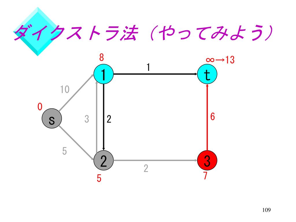 ダイクストラ法（やってみよう） 10→8 ∞ 1 1 t 10 s ∞→