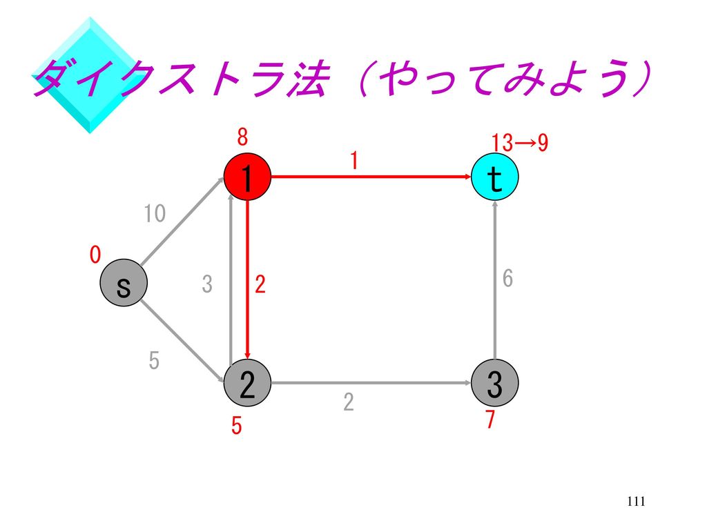 ダイクストラ法（やってみよう） 8 ∞→ t 10 s