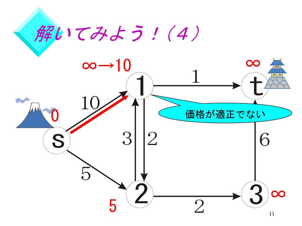 解いてみよう！(４） ∞ ∞→10 価格が適正でない ∞ 5 11