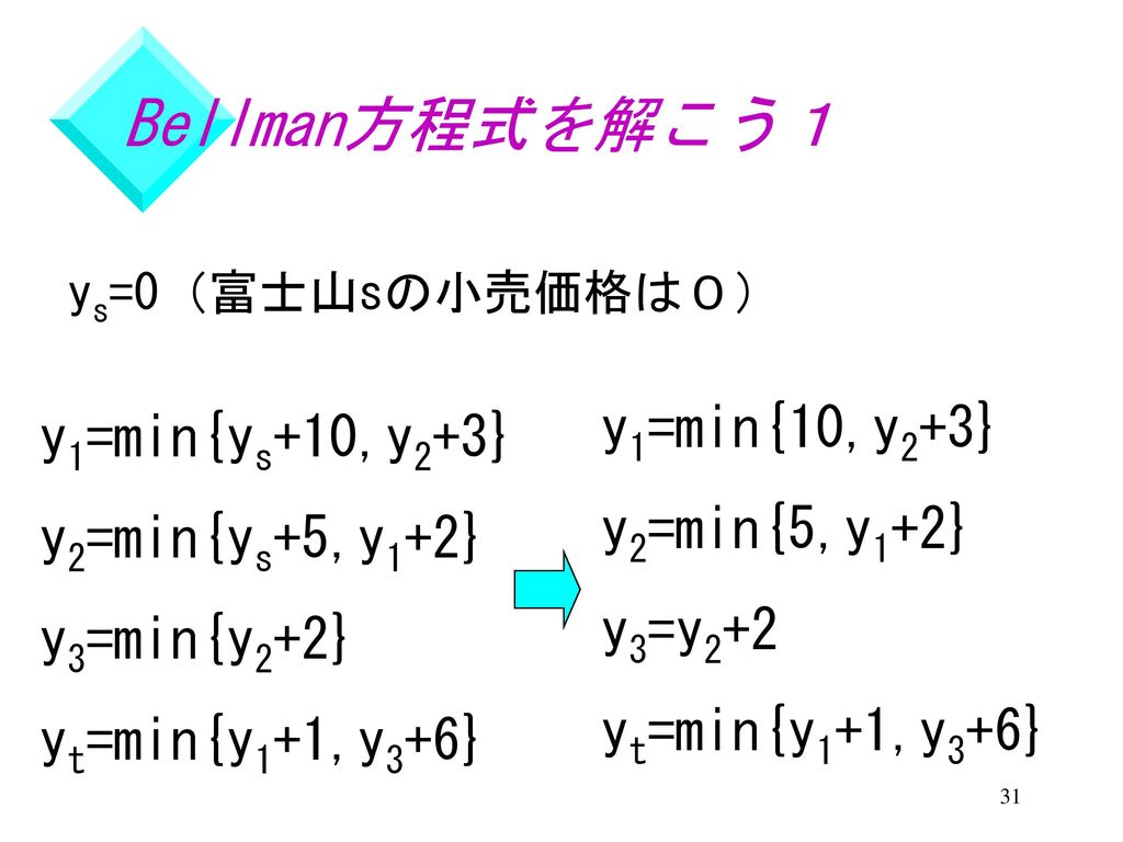 Bellman方程式を解こう１ y1=min{10,y2+3} y1=min{ys+10,y2+3} y2=min{5,y1+2}