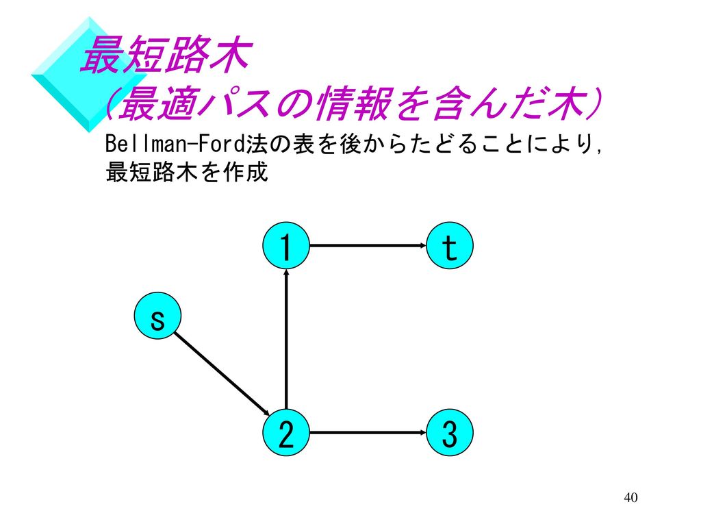 最短路木 （最適パスの情報を含んだ木） Bellman-Ford法の表を後からたどることにより， 最短路木を作成 1 t s
