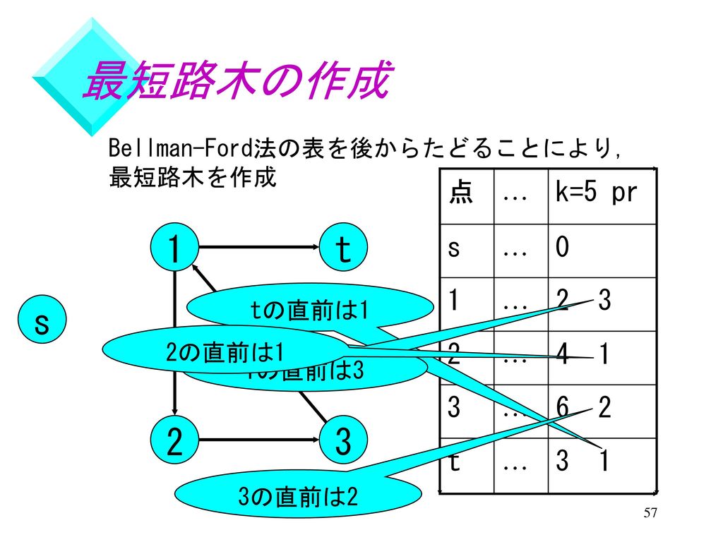 最短路木の作成 Bellman-Ford法の表を後からたどることにより， 最短路木を作成. 点. … k=5 pr. s