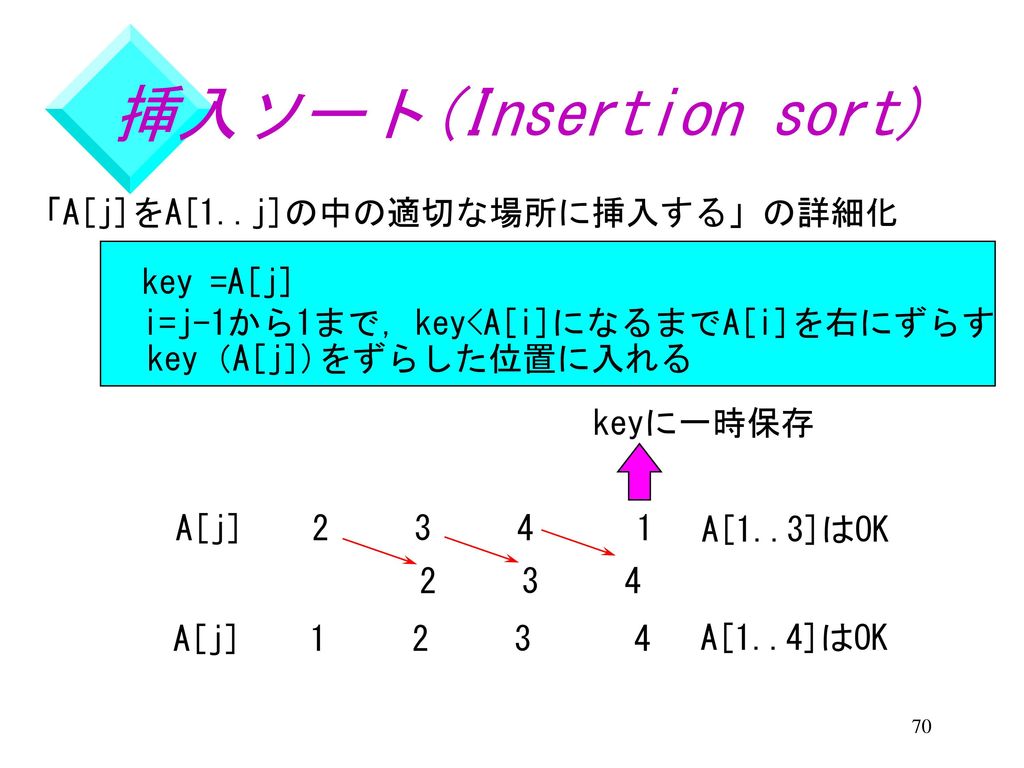 並べ替え(ソーティング) 問題の入力 出力 データの個数nおよびデータのキーA[j](j=1,・・・,n)