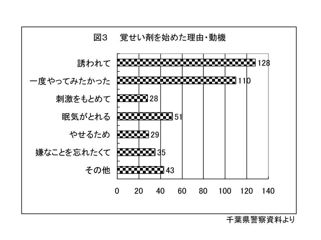千葉県警察資料より このグラフは、覚せい剤で逮捕された３６１人の少年のアンケート調査の結果です。