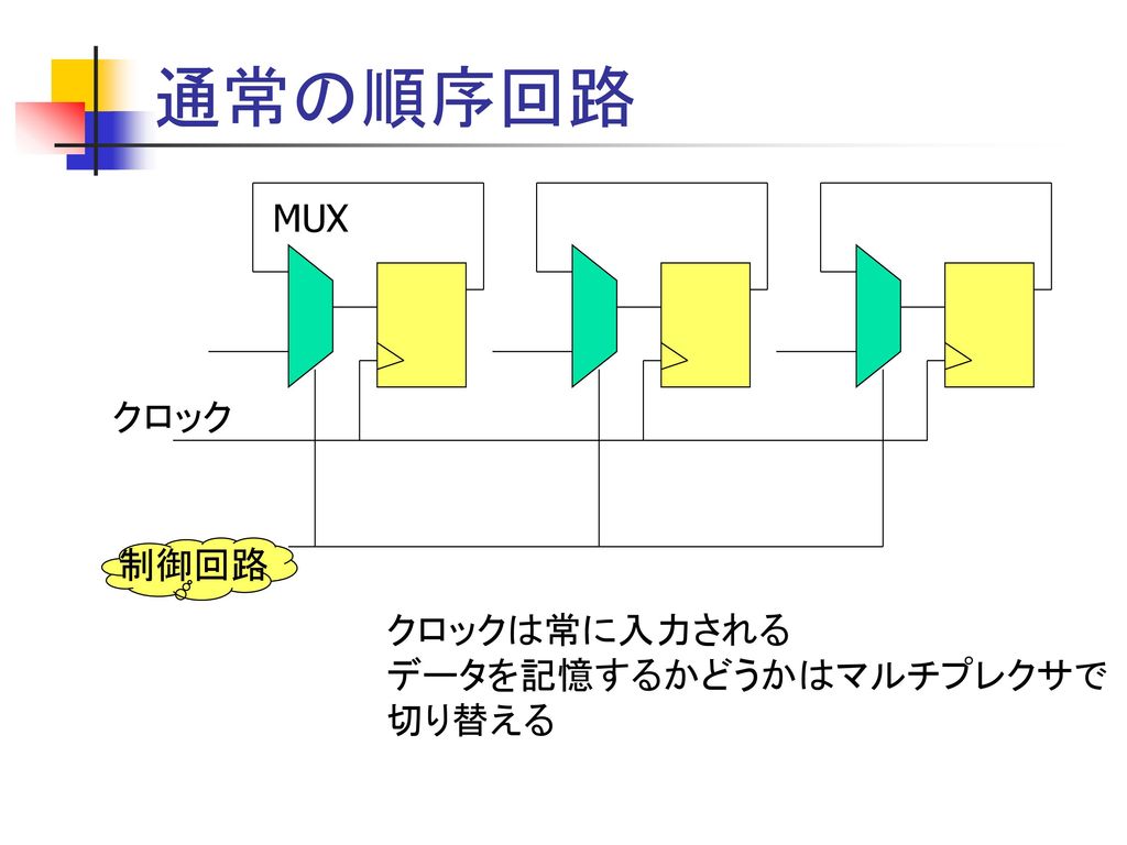 通常の順序回路 MUX クロック 制御回路 クロックは常に入力される データを記憶するかどうかはマルチプレクサで 切り替える