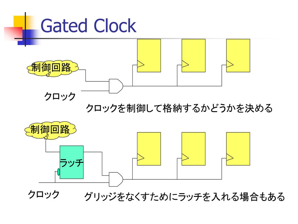 Gated Clock 制御回路 クロック クロックを制御して格納するかどうかを決める 制御回路 ラッチ クロック