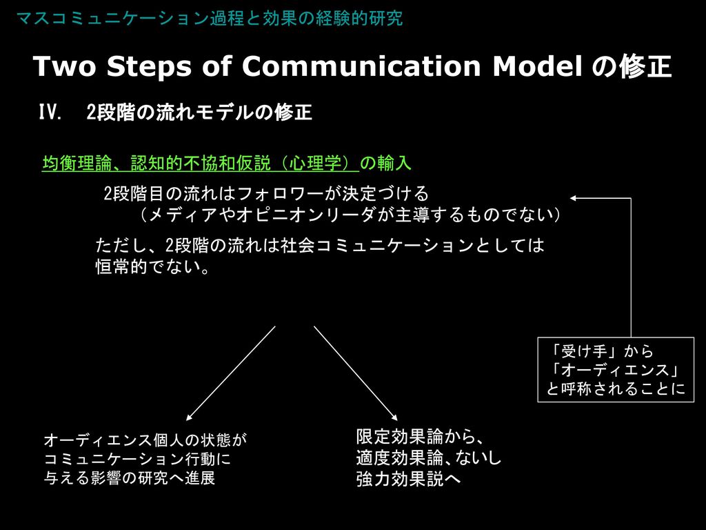 マスコミュニケーション理論と 科学コミュニケーションへの展望 Ppt Download