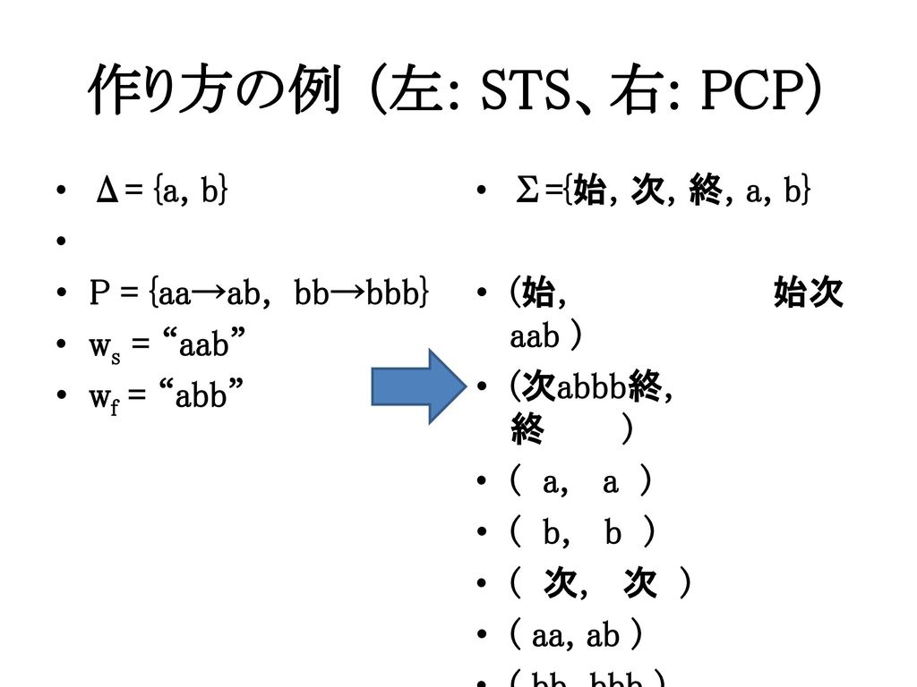 作り方の例 （左: STS、右: PCP） Δ= {a, b} P = {aa→ab, bb→bbb} ws = aab
